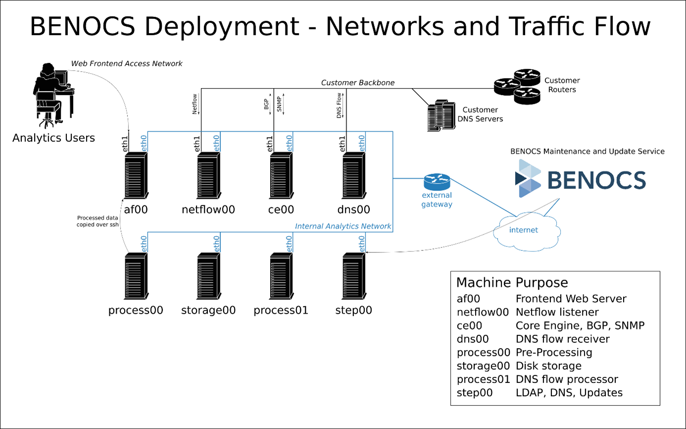 BENOCS Analytics - general deployment including hardware setup